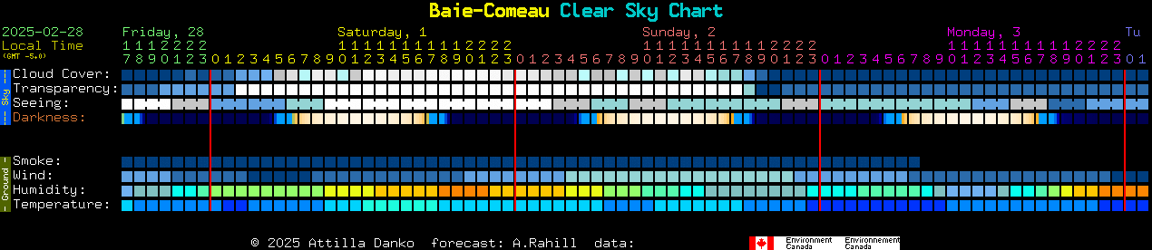 Current forecast for Baie-Comeau Clear Sky Chart