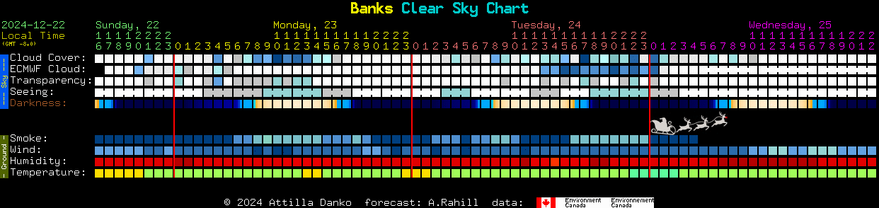 Current forecast for Banks Clear Sky Chart