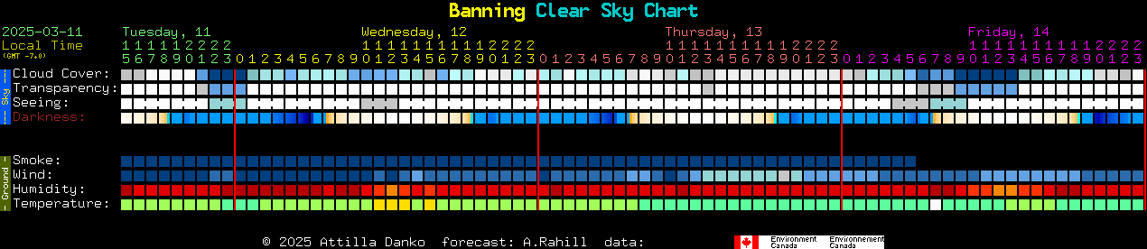 Current forecast for Banning Clear Sky Chart