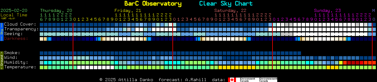 Current forecast for BarC Observatory Clear Sky Chart