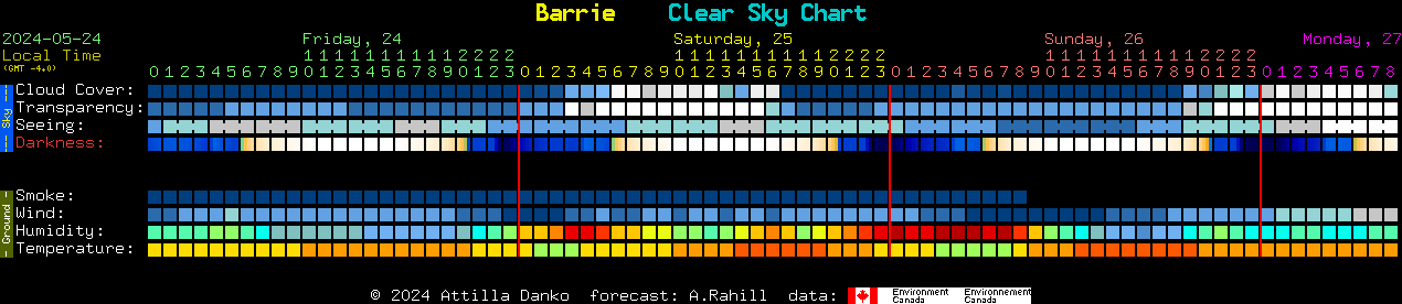 Current forecast for Barrie Clear Sky Chart