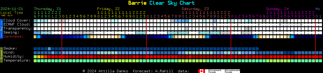 Current forecast for Barrie Clear Sky Chart