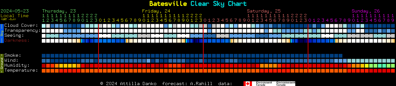 Current forecast for Batesville Clear Sky Chart
