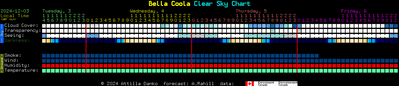 Current forecast for Bella Coola Clear Sky Chart