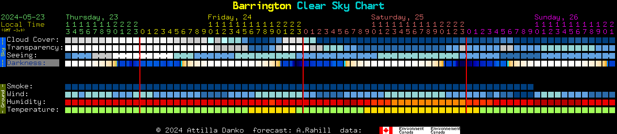 Current forecast for Barrington Clear Sky Chart