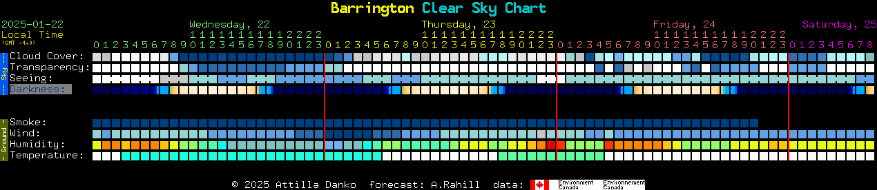 Current forecast for Barrington Clear Sky Chart