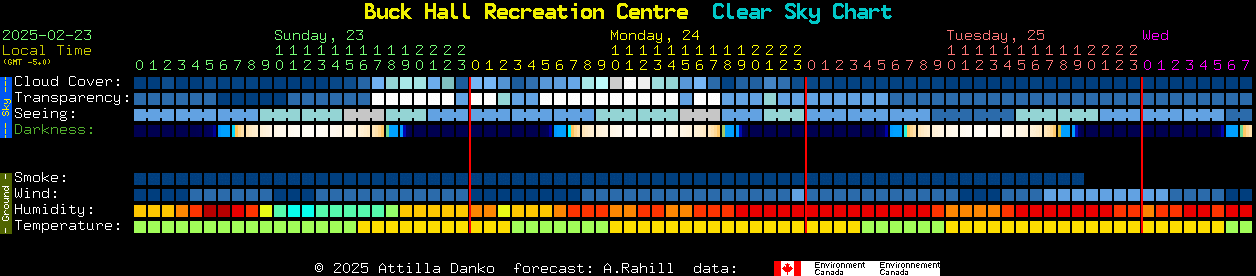 Current forecast for Buck Hall Recreation Centre Clear Sky Chart