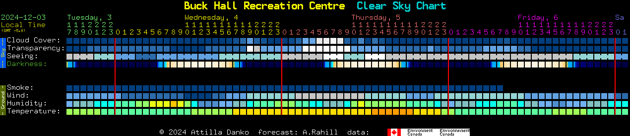 Current forecast for Buck Hall Recreation Centre Clear Sky Chart