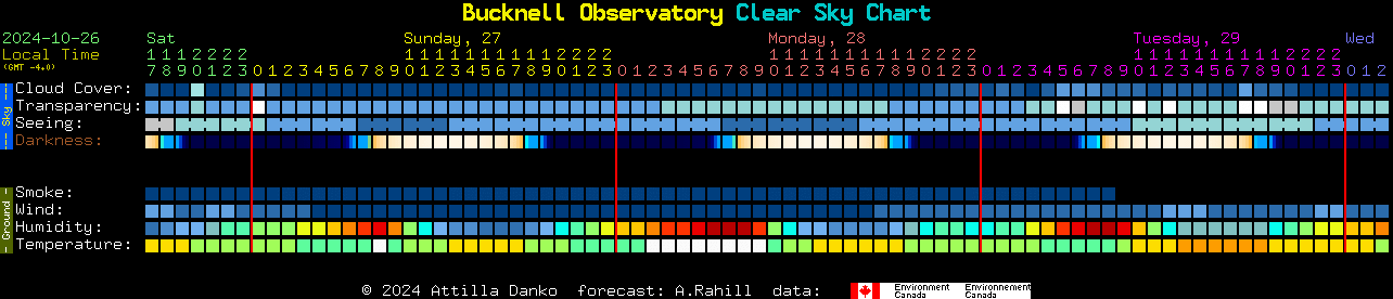 Bucknell Observatory Clear Sky Chart