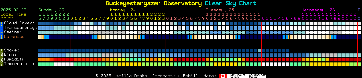 Current forecast for Buckeyestargazer Observatory Clear Sky Chart