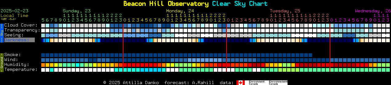 Current forecast for Beacon Hill Observatory Clear Sky Chart