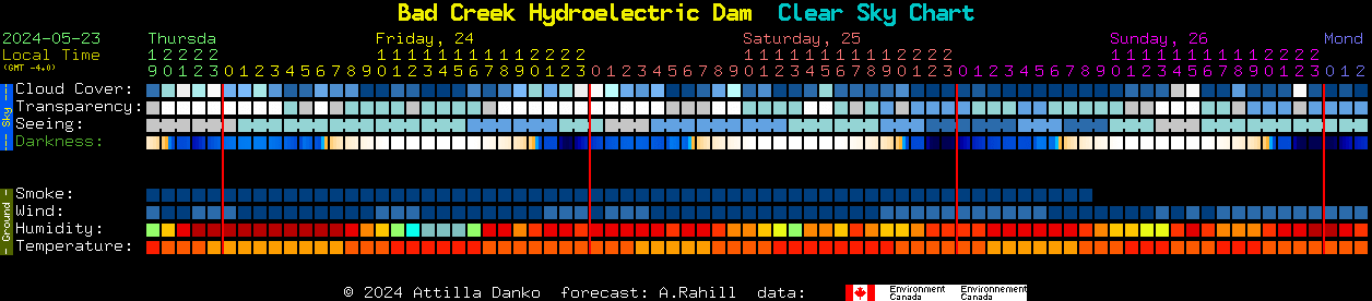 Current forecast for Bad Creek Hydroelectric Dam Clear Sky Chart