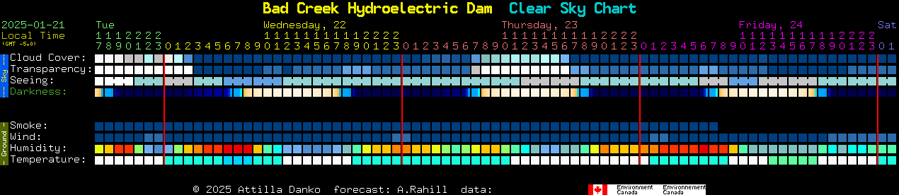 Current forecast for Bad Creek Hydroelectric Dam Clear Sky Chart