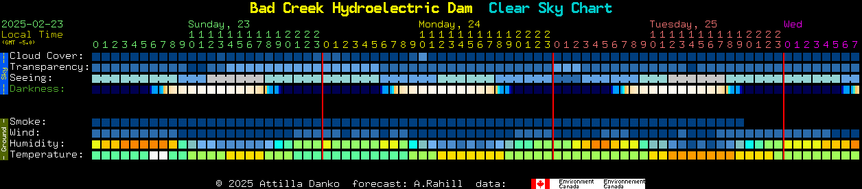 Current forecast for Bad Creek Hydroelectric Dam Clear Sky Chart