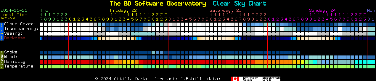 Current forecast for The BD Software Observatory Clear Sky Chart