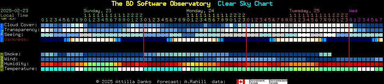 Current forecast for The BD Software Observatory Clear Sky Chart