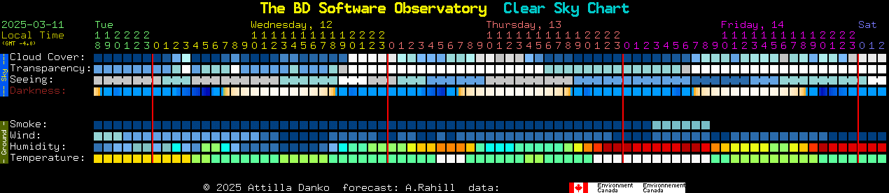 Current forecast for The BD Software Observatory Clear Sky Chart