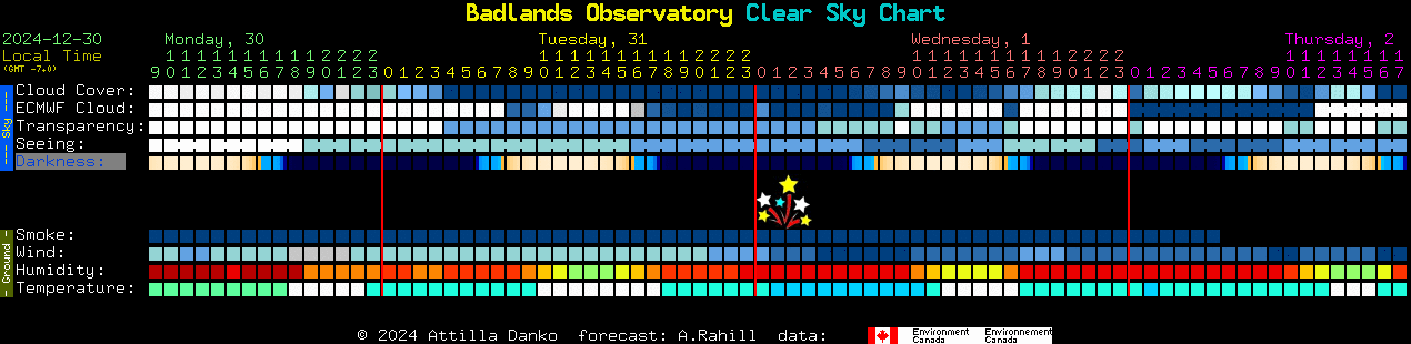 Current forecast for Badlands Observatory Clear Sky Chart