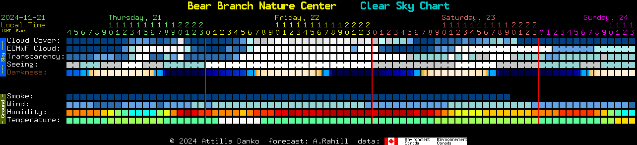 Current forecast for Bear Branch Nature Center Clear Sky Chart