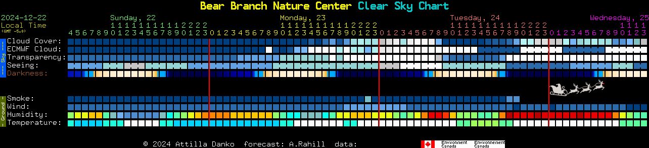 Current forecast for Bear Branch Nature Center Clear Sky Chart