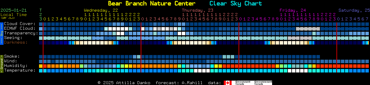 Current forecast for Bear Branch Nature Center Clear Sky Chart