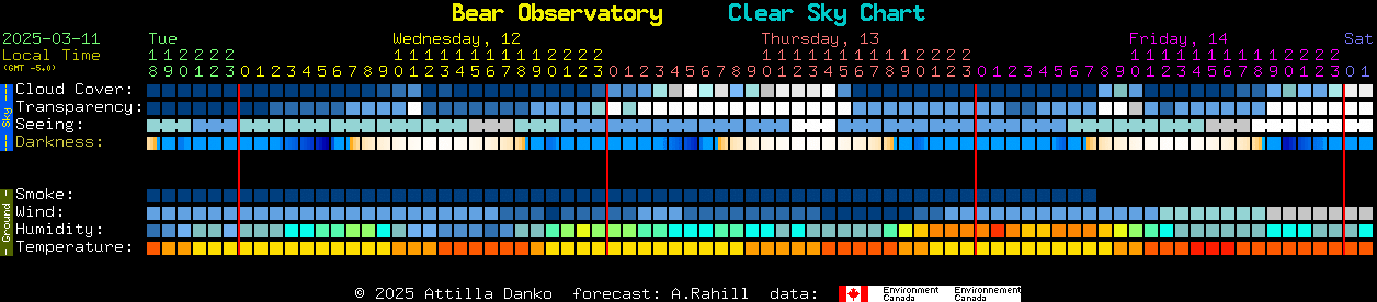 Current forecast for Bear Observatory Clear Sky Chart