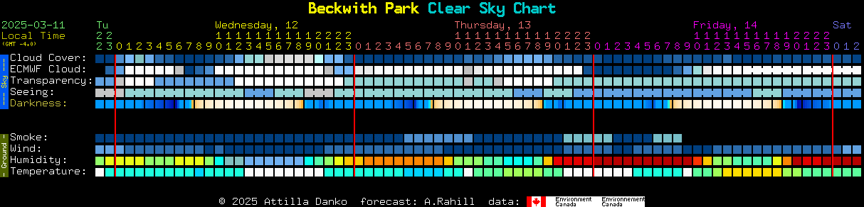 Current forecast for Beckwith Park Clear Sky Chart