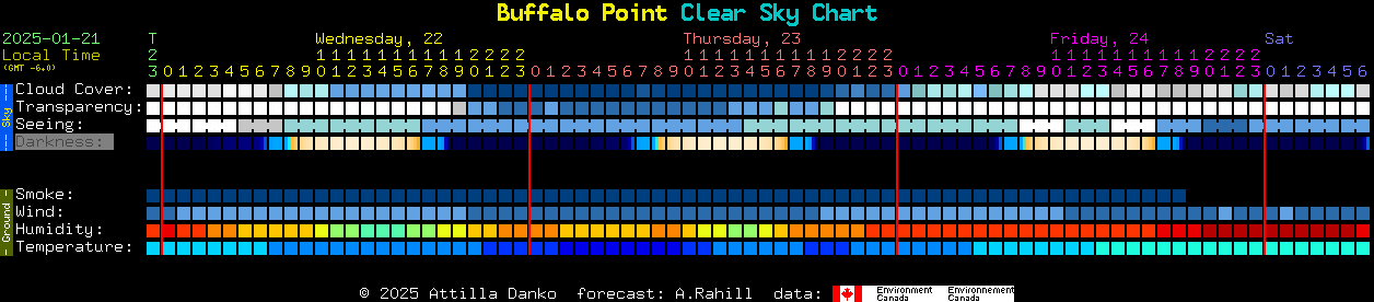 Current forecast for Buffalo Point Clear Sky Chart