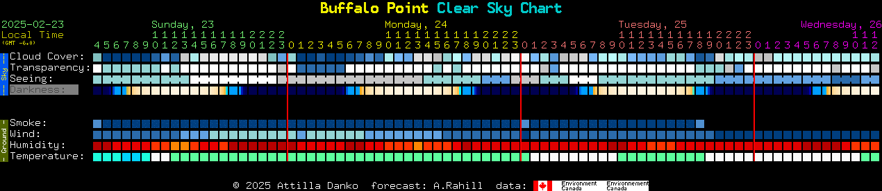 Current forecast for Buffalo Point Clear Sky Chart