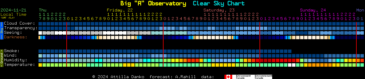 Current forecast for Big 