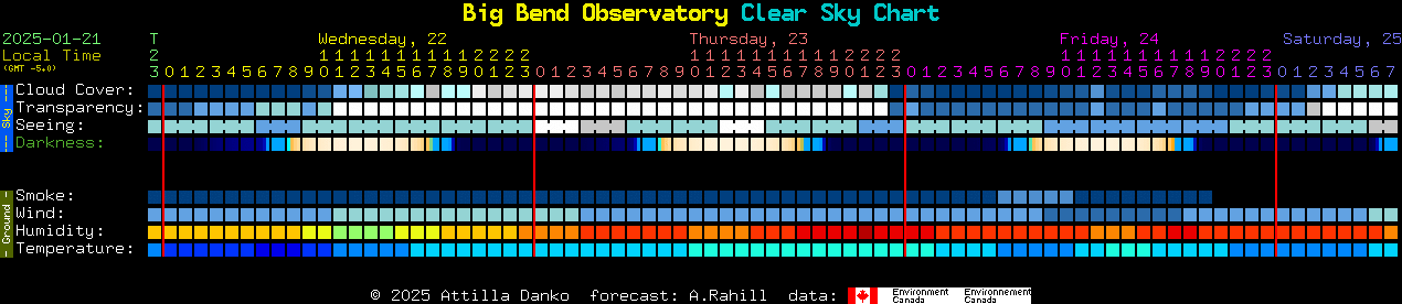 Current forecast for Big Bend Observatory Clear Sky Chart