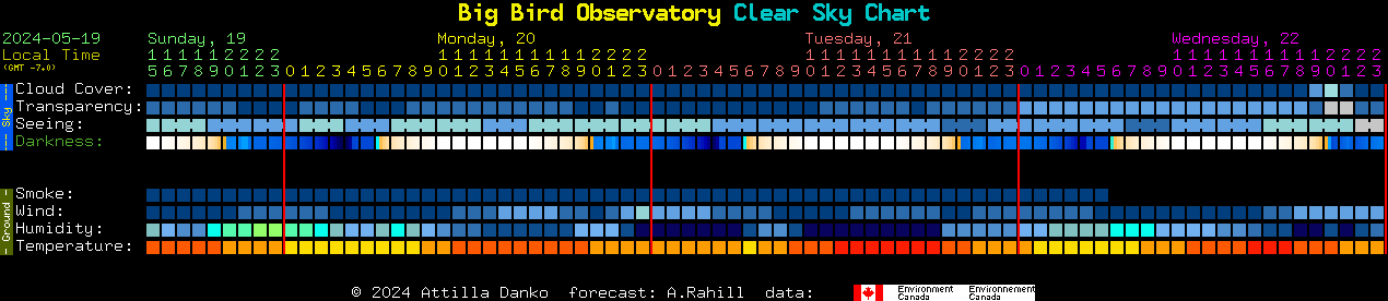 Current forecast for Big Bird Observatory Clear Sky Chart