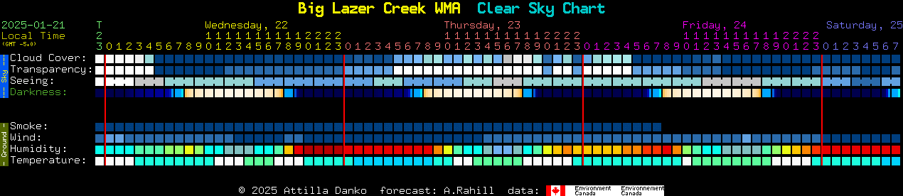 Current forecast for Big Lazer Creek WMA Clear Sky Chart