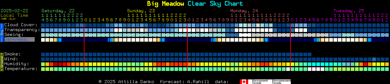 Current forecast for Big Meadow Clear Sky Chart