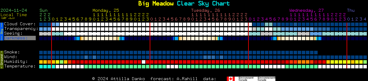 Current forecast for Big Meadow Clear Sky Chart