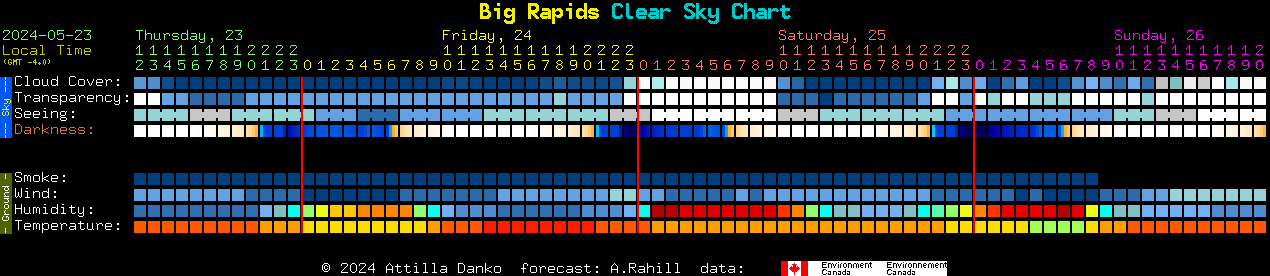 Current forecast for Big Rapids Clear Sky Chart