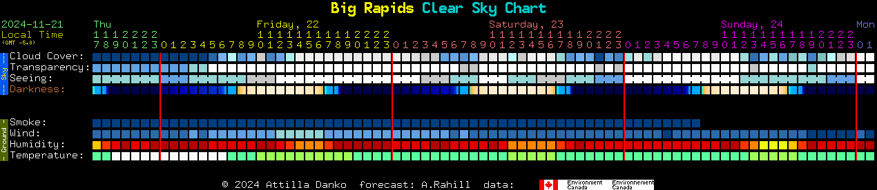 Current forecast for Big Rapids Clear Sky Chart