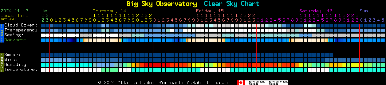 Current forecast for Big Sky Observatory Clear Sky Chart