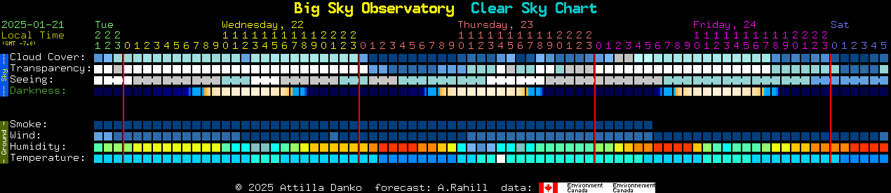 Current forecast for Big Sky Observatory Clear Sky Chart