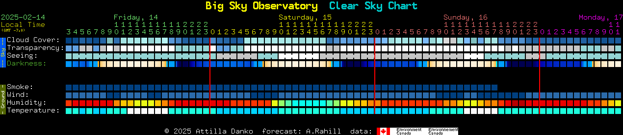 Current forecast for Big Sky Observatory Clear Sky Chart