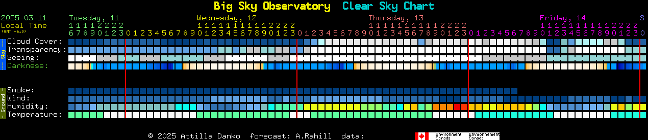 Current forecast for Big Sky Observatory Clear Sky Chart