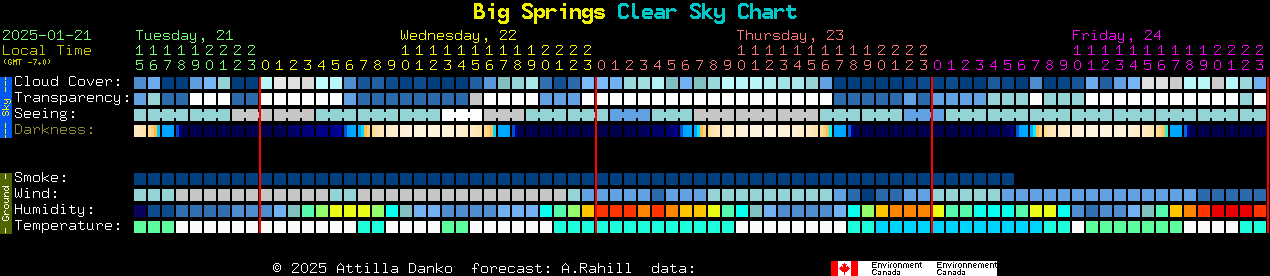 Current forecast for Big Springs Clear Sky Chart