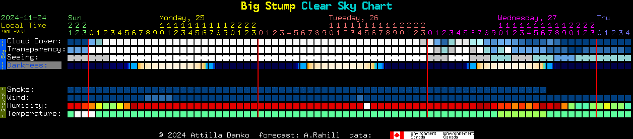 Current forecast for Big Stump Clear Sky Chart