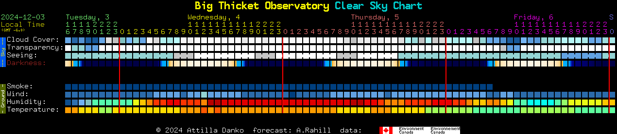 Current forecast for Big Thicket Observatory Clear Sky Chart