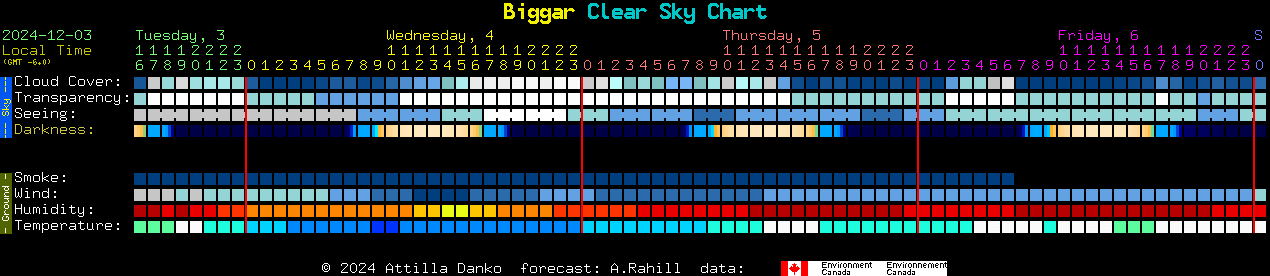 Current forecast for Biggar Clear Sky Chart