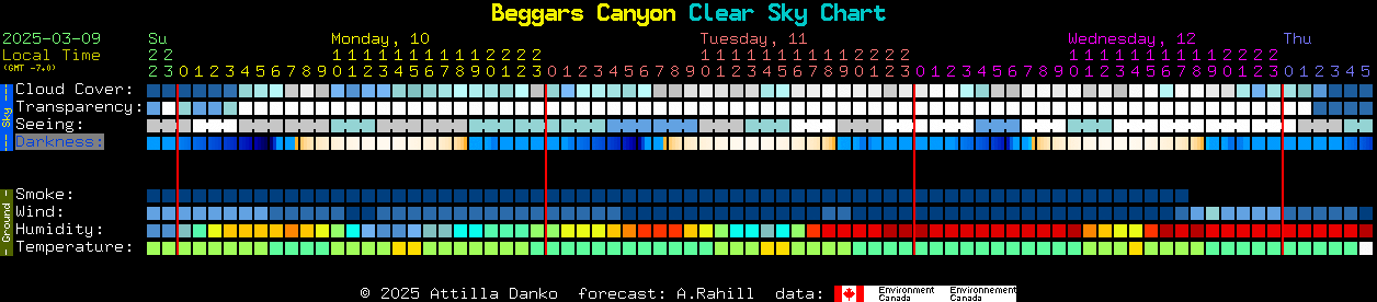 Current forecast for Beggars Canyon Clear Sky Chart