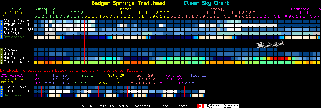 Current forecast for Badger Springs Trailhead Clear Sky Chart