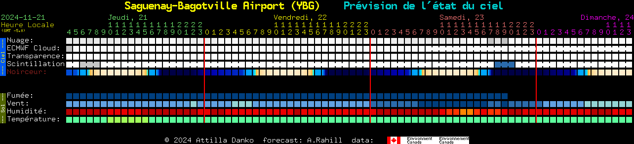 Current forecast for Saguenay-Bagotville Airport (YBG) Clear Sky Chart