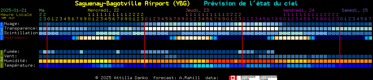 Current forecast for Saguenay-Bagotville Airport (YBG) Clear Sky Chart