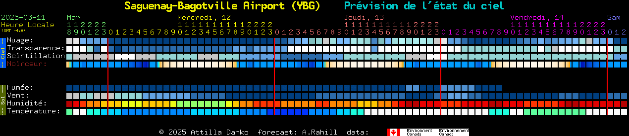 Current forecast for Saguenay-Bagotville Airport (YBG) Clear Sky Chart